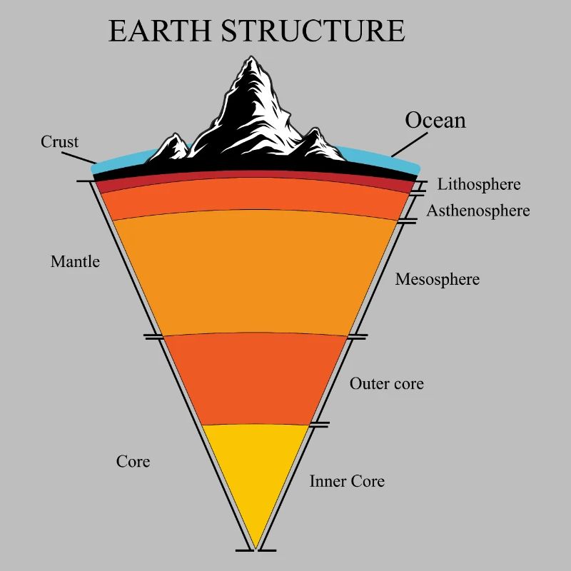 Structure de la terre - structure des couches
