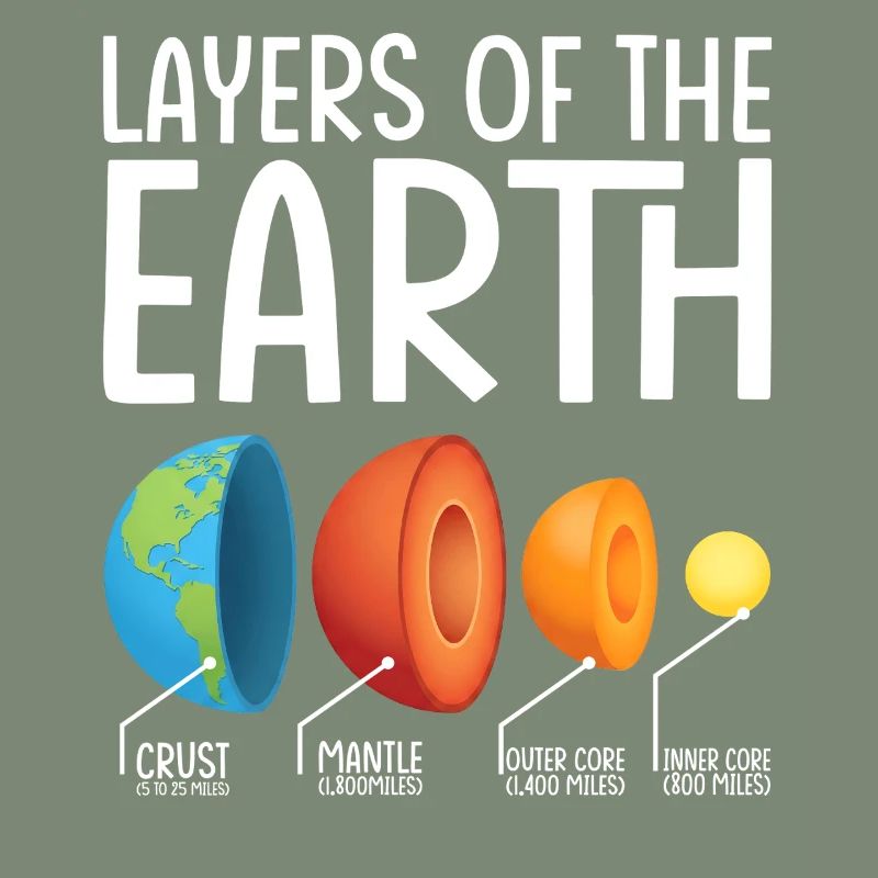 Earth Layers Exploded Diagram