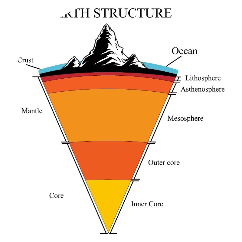 Structure de la terre - structure des couches