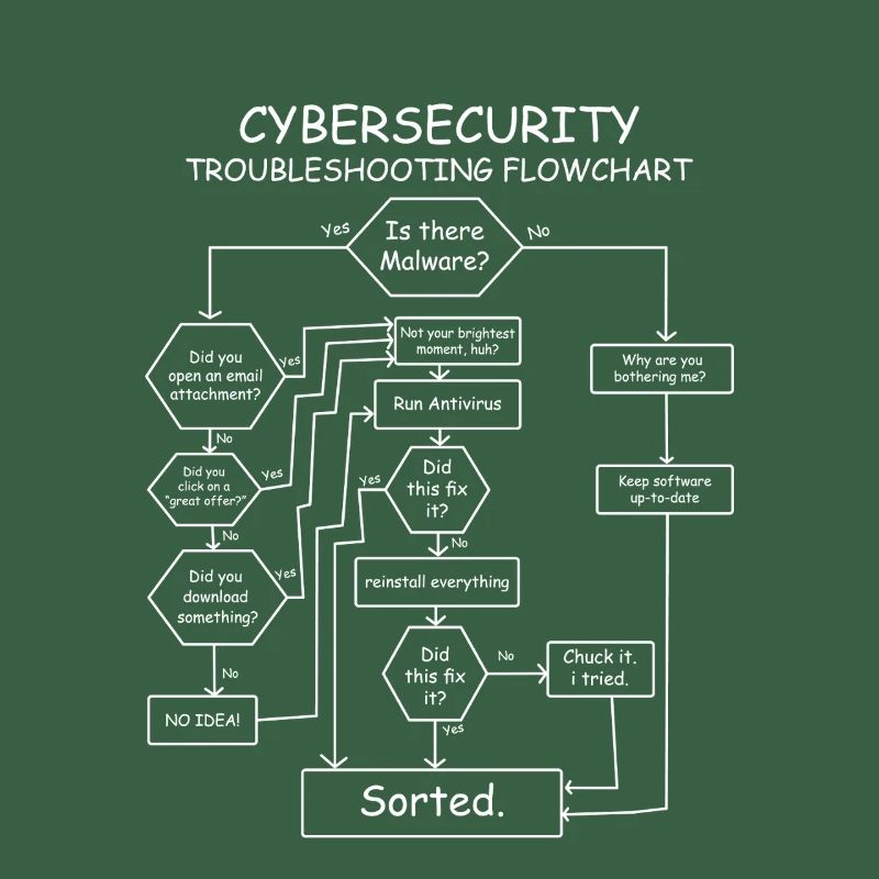 Funny Cybersecurity Troubleshooting Flowchart IT