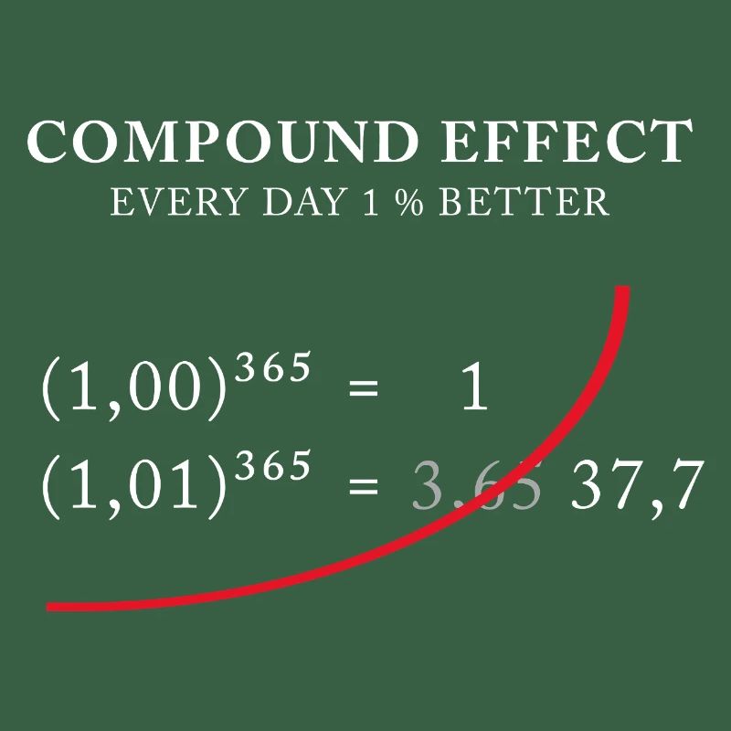Compound Effect – Jeden Tag 1% besser