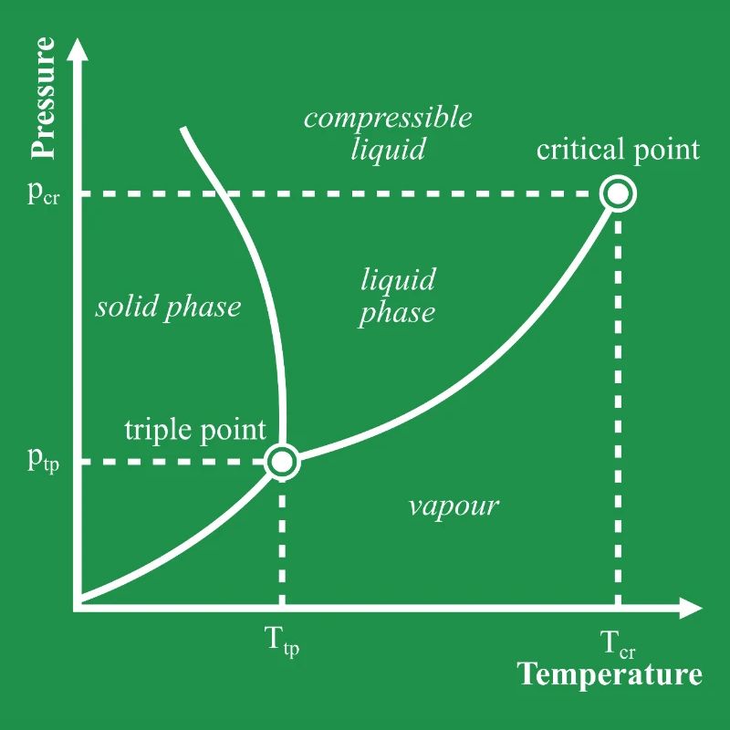 Tripelpunkt Phasendiagramm Thermodynamik Nerd