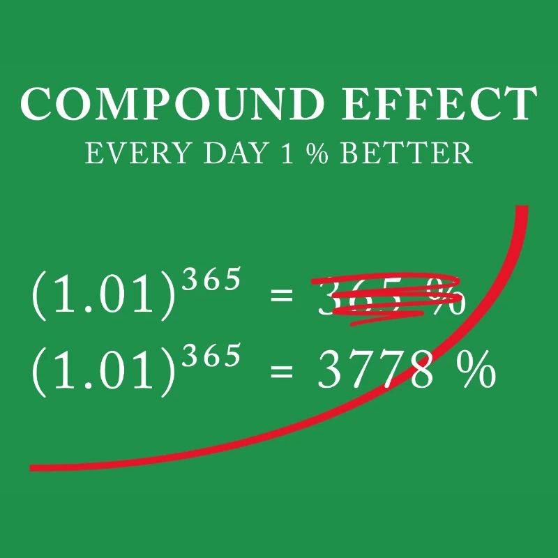 Compound Effect – 1% better every day