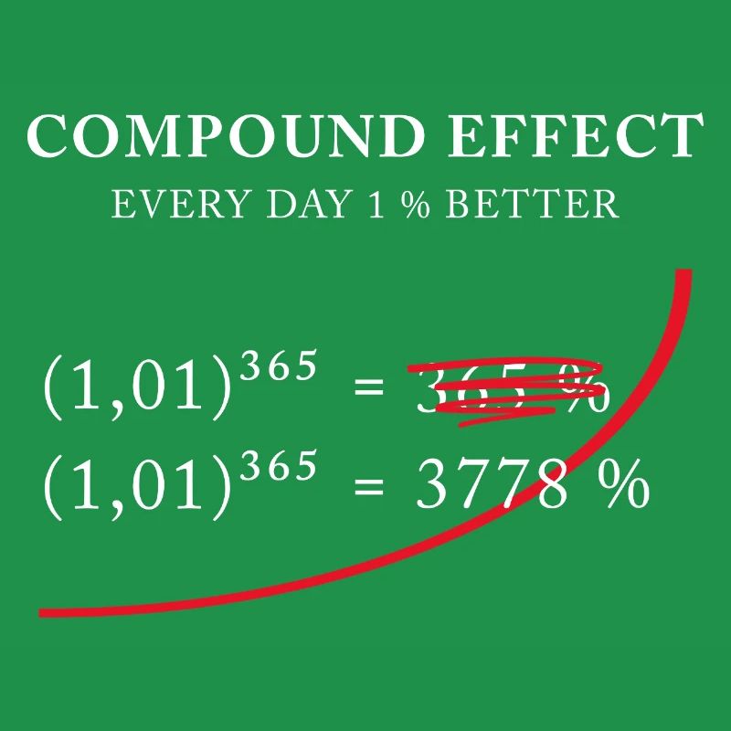 Compound Effect – 1% better every day