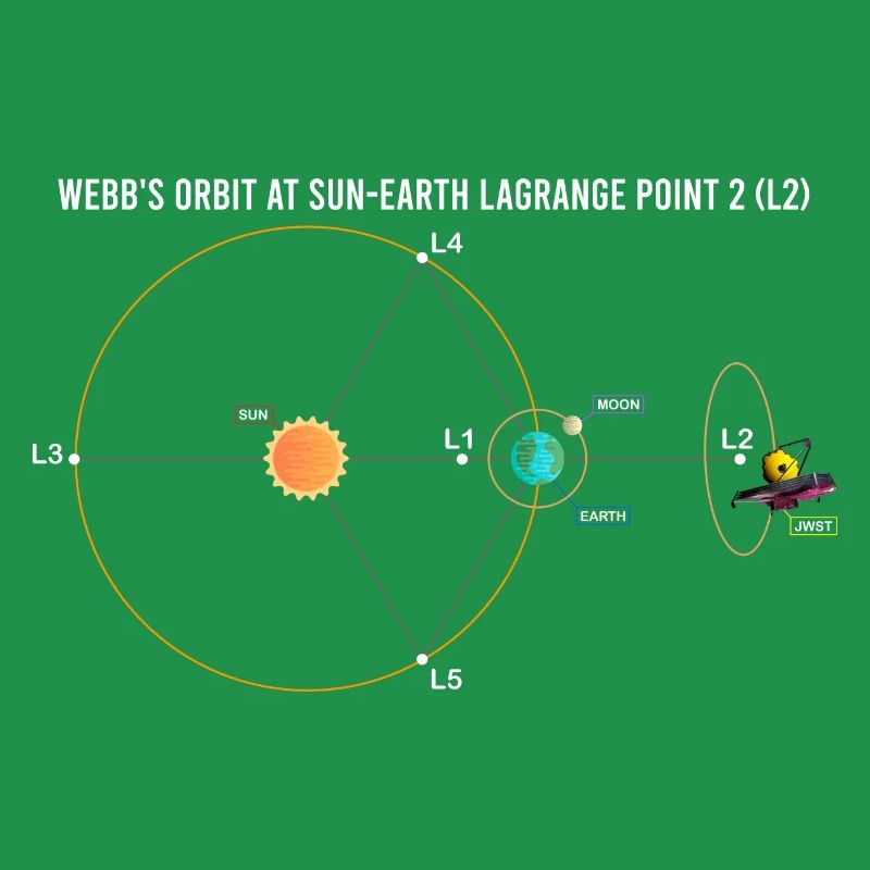 Webb's Orbit at Sun-Earth Schematic Lagrange L2