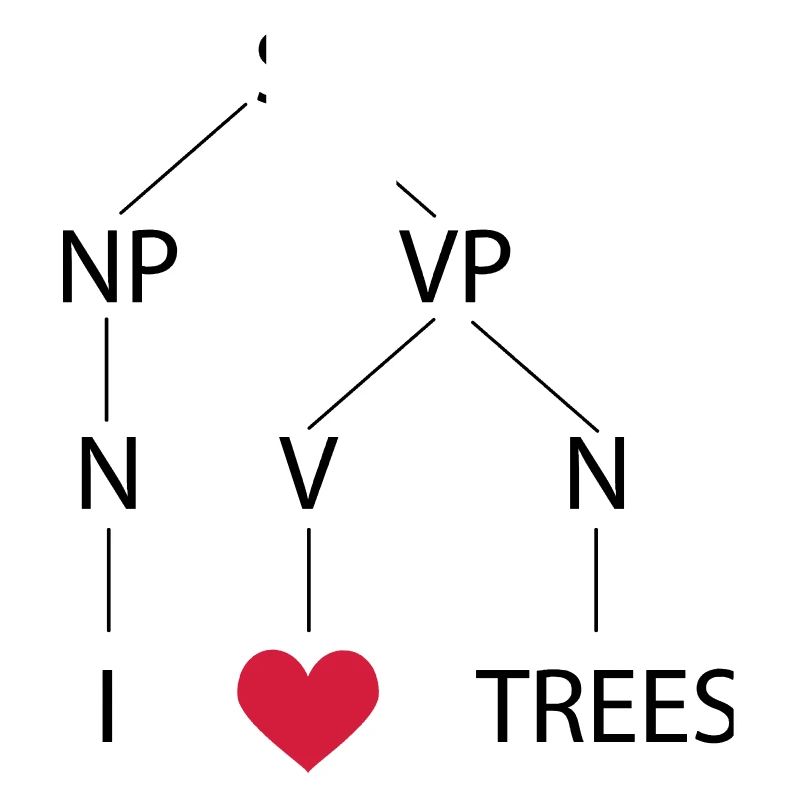 Syntax tree