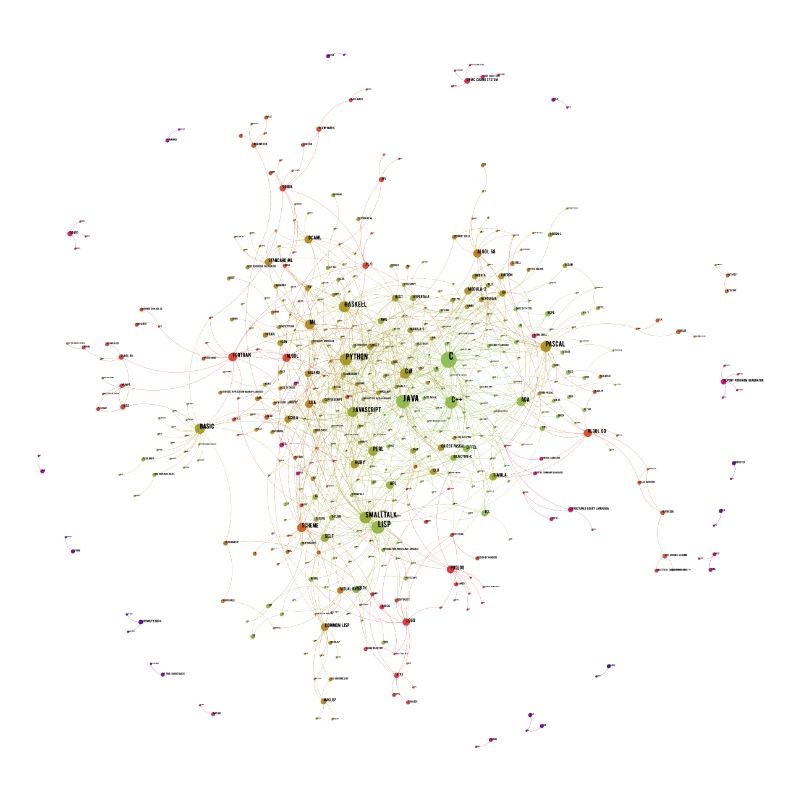 Les langages de programmation influencent le diagramme de réseau 2021
