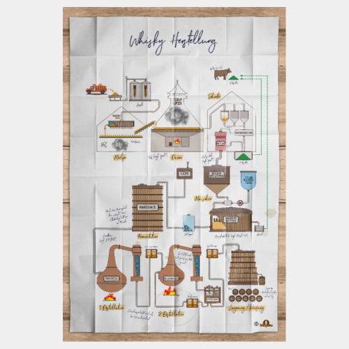 Single Malt Whisky Herstellungsprozess - Poster 20x30 cm
