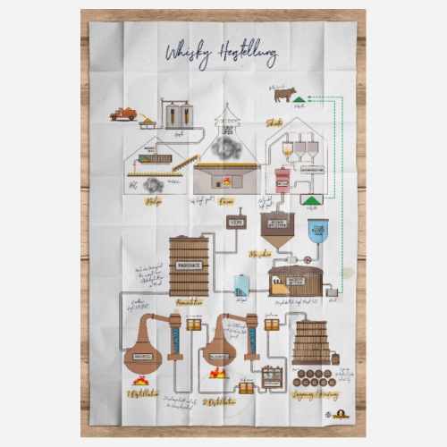Single Malt Whisky Herstellungsprozess - Poster 20x30 cm