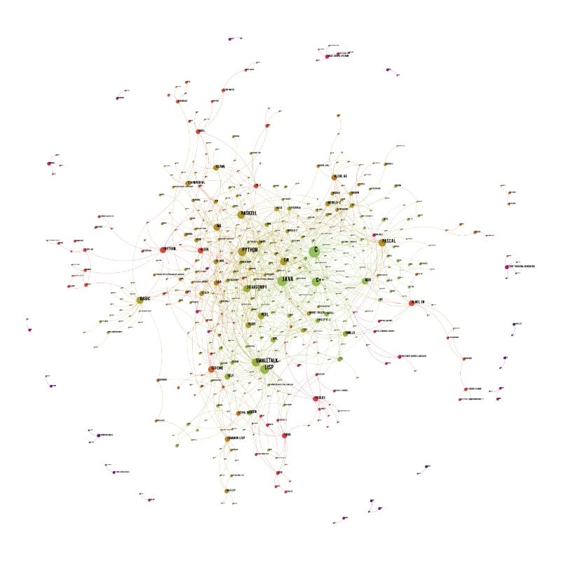 Programming Languages Influence Network 2021