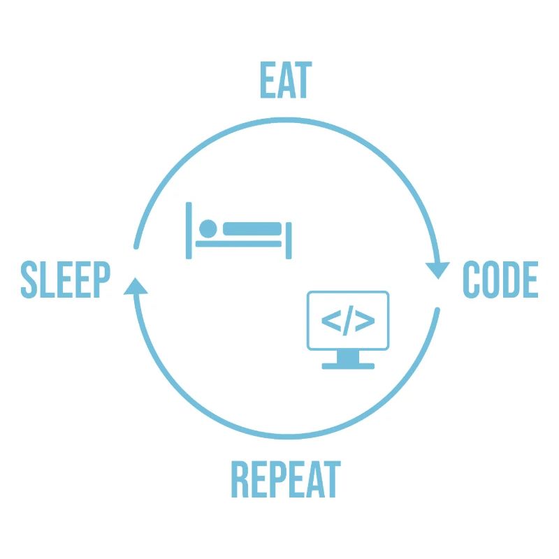Eat Sleep Code Repeat - Programmierer Kreislauf