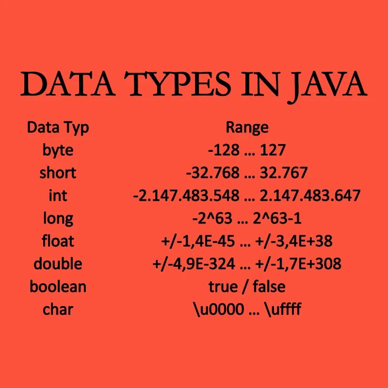 DATA TYPES IN JAVA (poster)