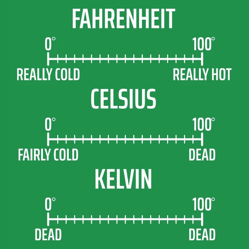 Fahrenheit Celsius Kelvin Physics Physicist Math