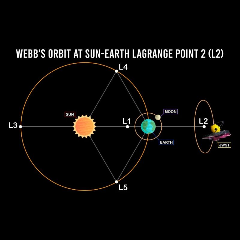 Orbite de Webb à Lagrange L2 schéma Soleil-Terre