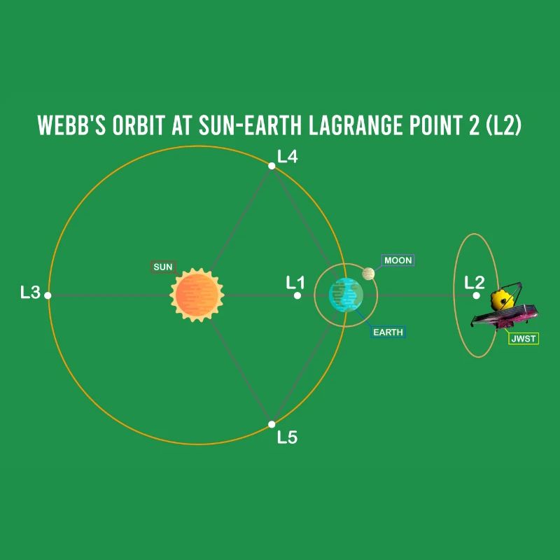 Webb's Orbit at Sun-Earth Schematic Lagrange L2
