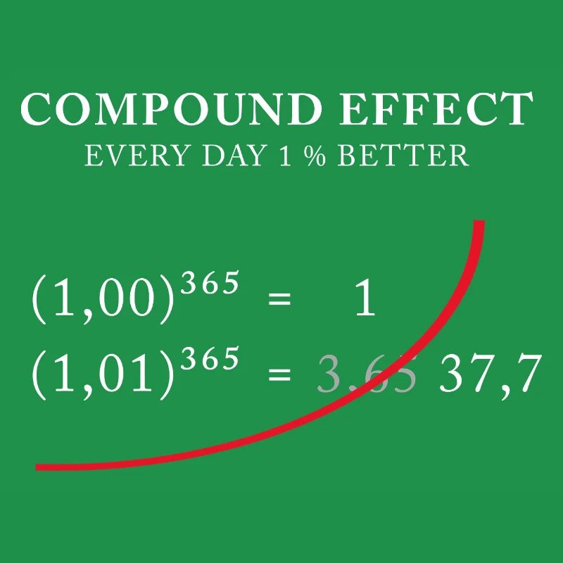 Compound Effect – 1% better every day