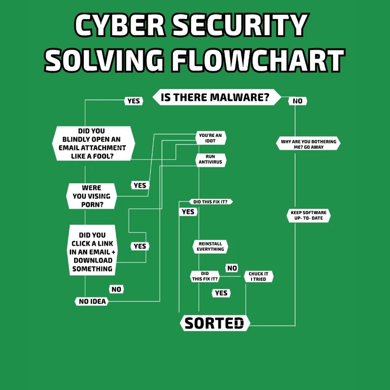 Cyber Security Solving Flowchart
