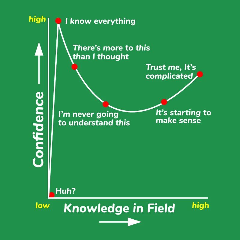 Science Math Student Confidence Level Funny Saying