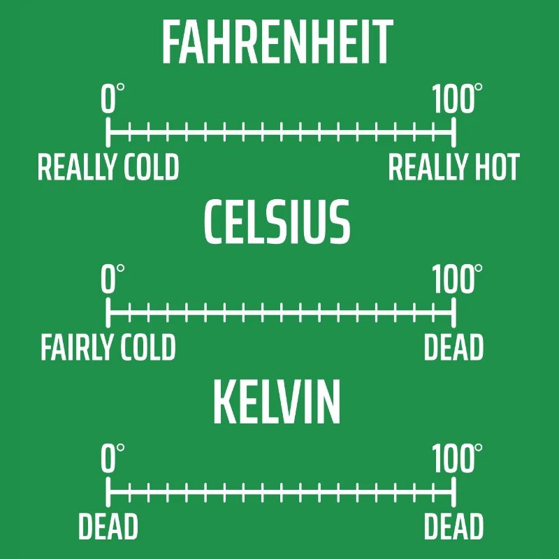 Fahrenheit Celsius Kelvin Physics Physicist Math