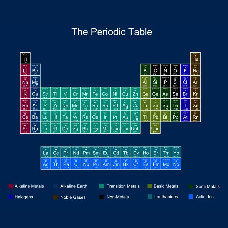 Blau Stilvolle Periodensystems der Elemente