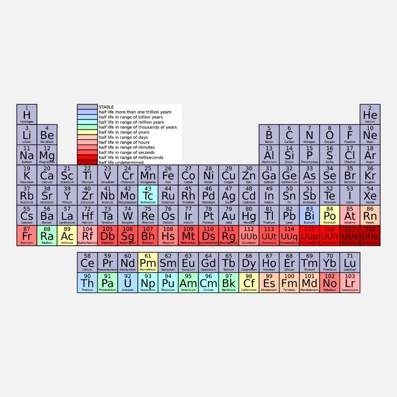 Periodic table