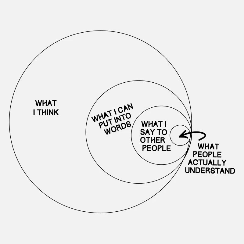 What I think ... what People actually understand