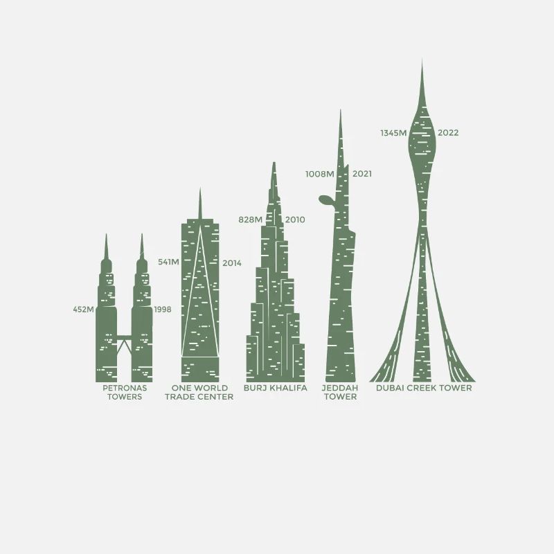 les 7 plus grands bâtiments du monde