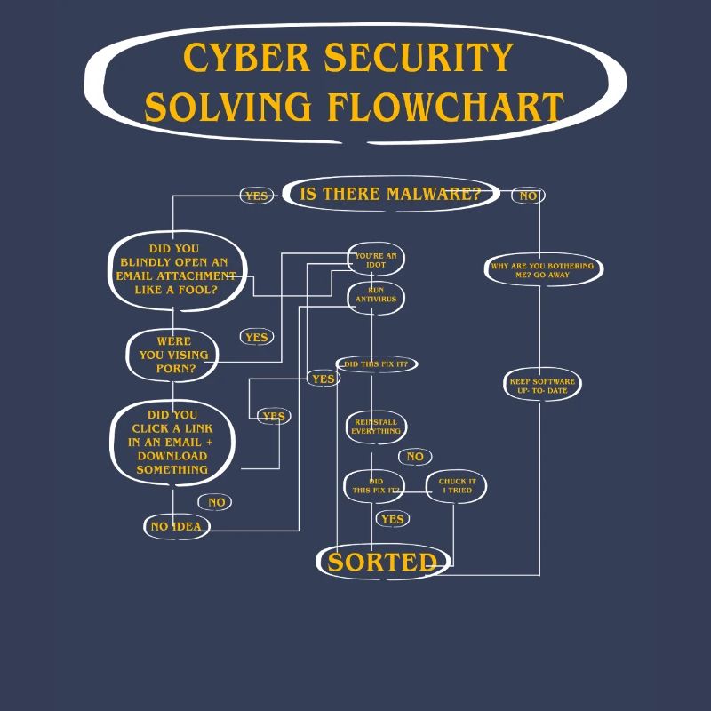 Cyber Security Solving Flowchart
