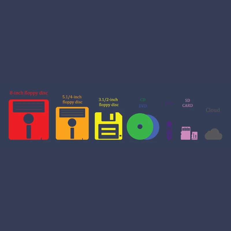 Evolution Speichermedium Disc USB Cloud