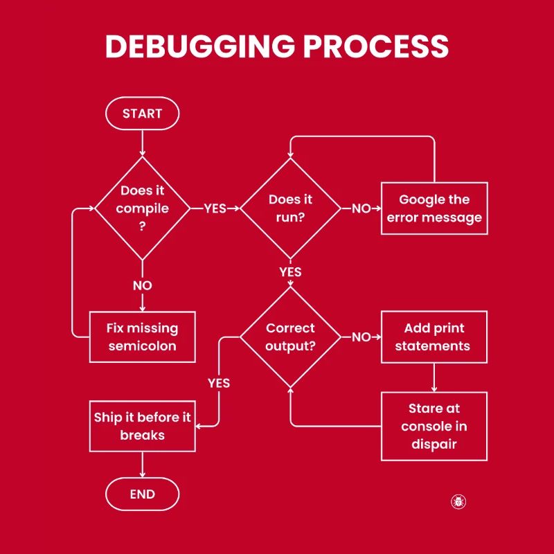 Debugging-Prozess – Gift vor den Pausen versenden
