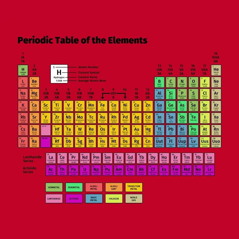 Tableau périodique des éléments