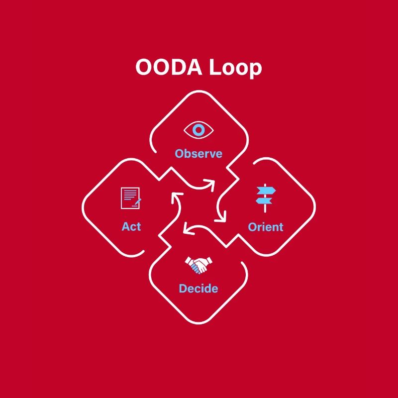 OODA Loop
