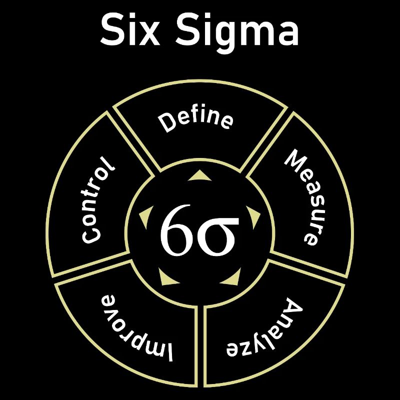 Six Sigma Process Define Measure