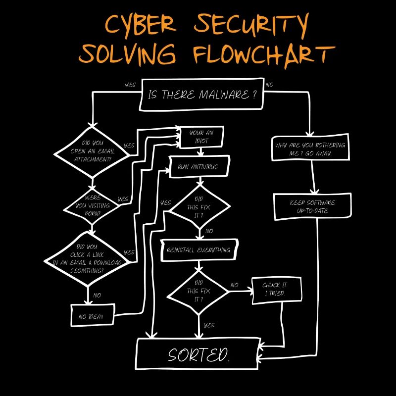Cyber Security Flowchart