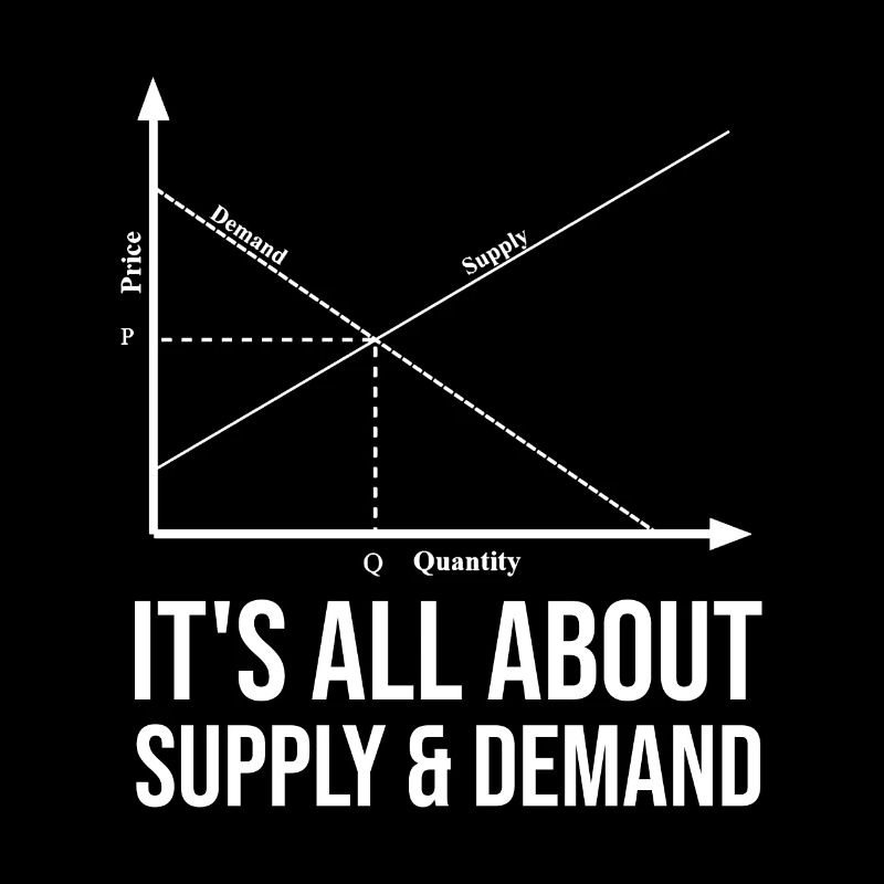 It's all about supply and demand