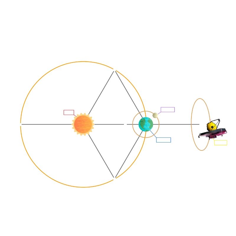 Webb's Orbit at Sun-Earth Schematic Lagrange L2
