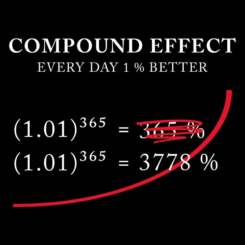 Compound Effect – 1% better every day