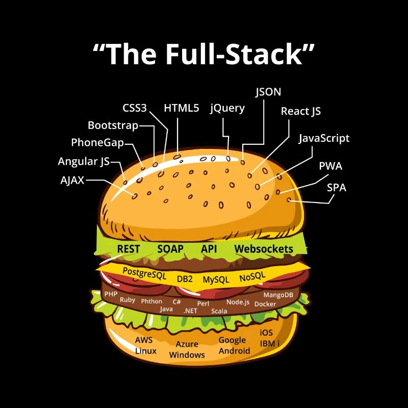 Programmeur informatique Codeurs Software Burger Lovers