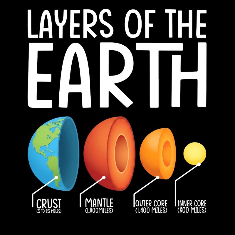 Earth Layers Exploded Diagram