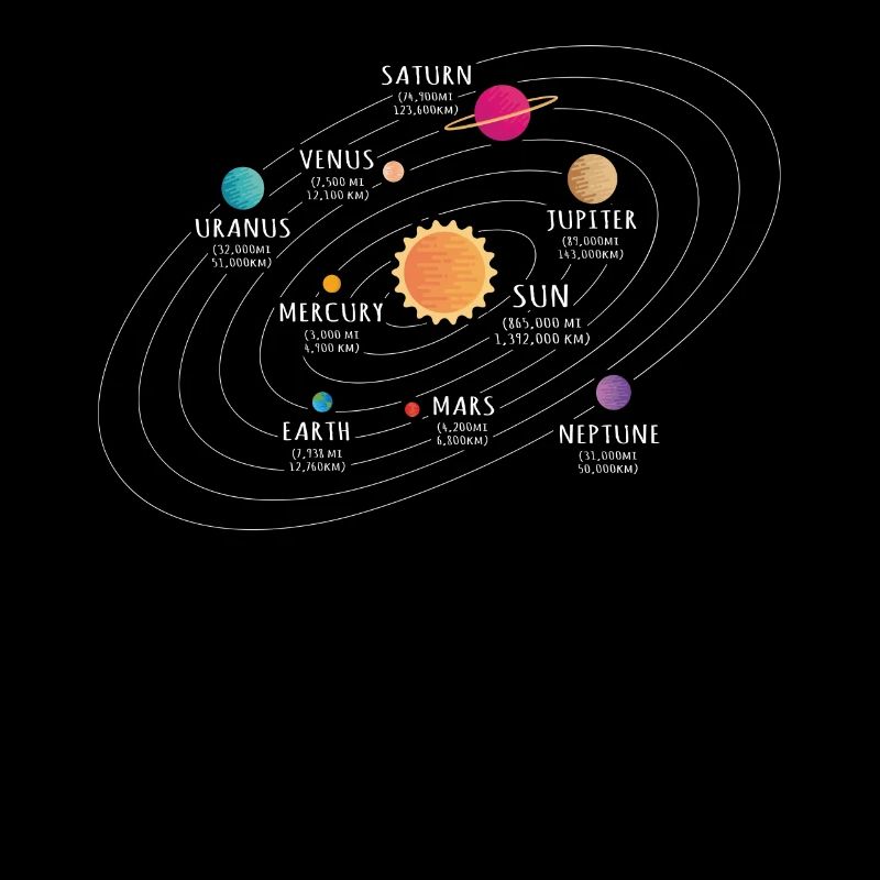 Système solaire, planète, planète, soleil, terre