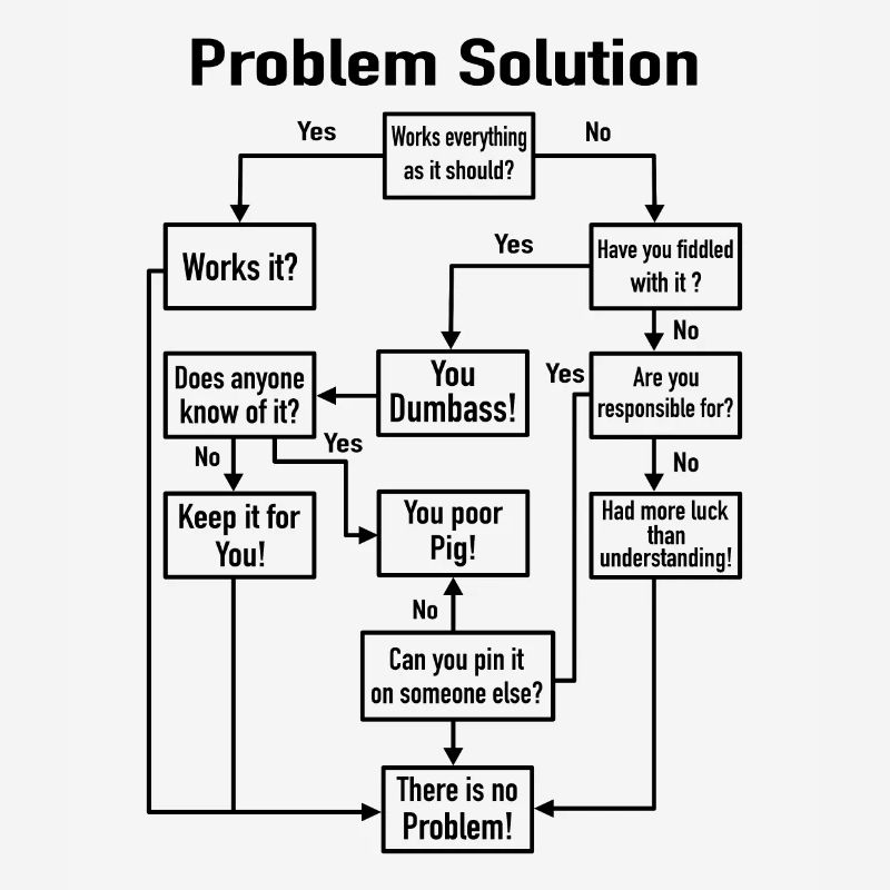Problem-Solution Prozess-Diagramm Büro Job Witz