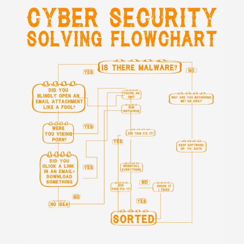 Cyber Security Solving Flowchart