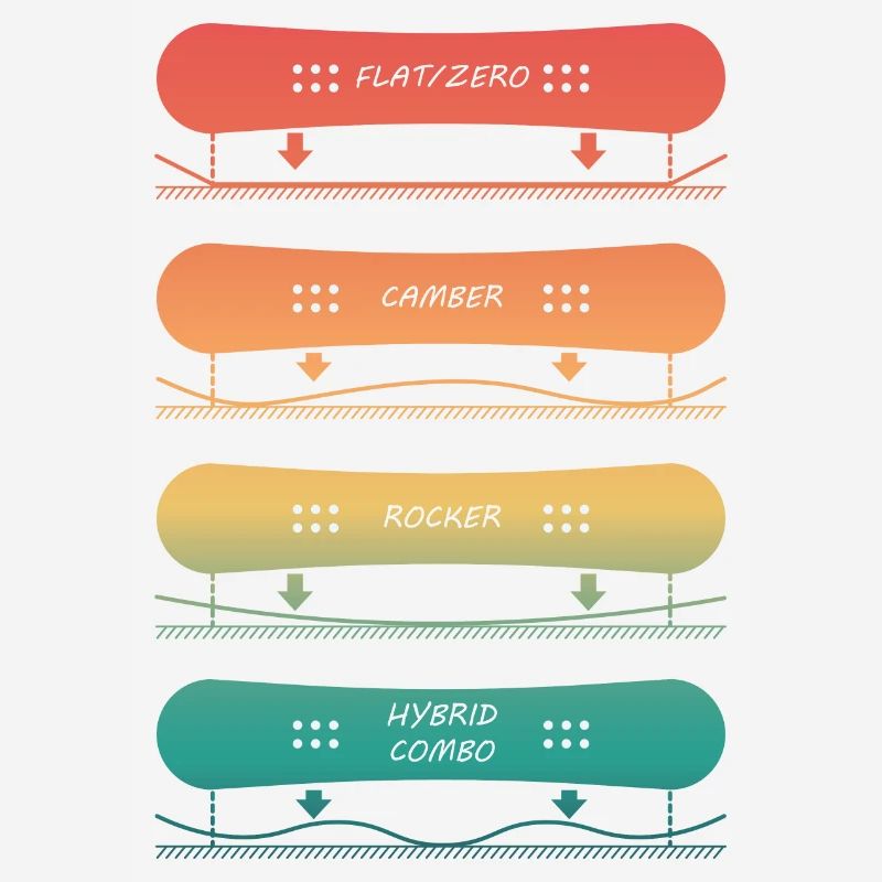 Différents types de planches de snowboard