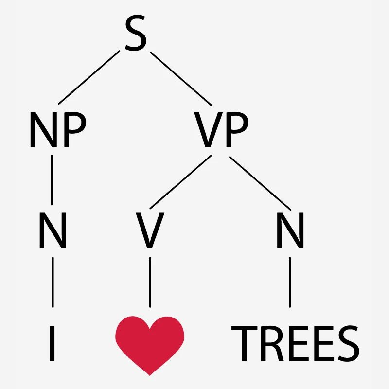 Syntax tree