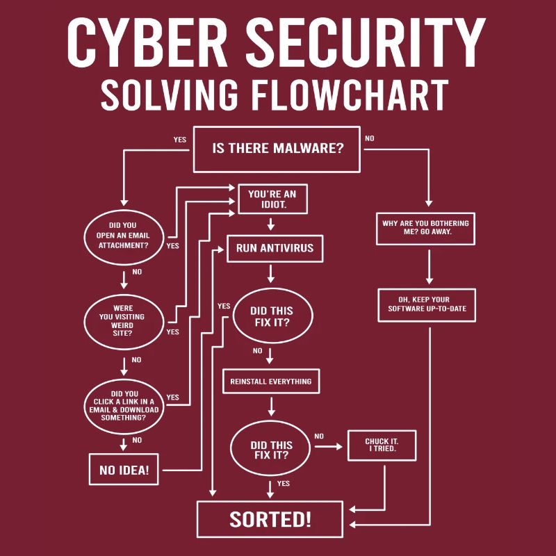 Cyber Security Flowchart