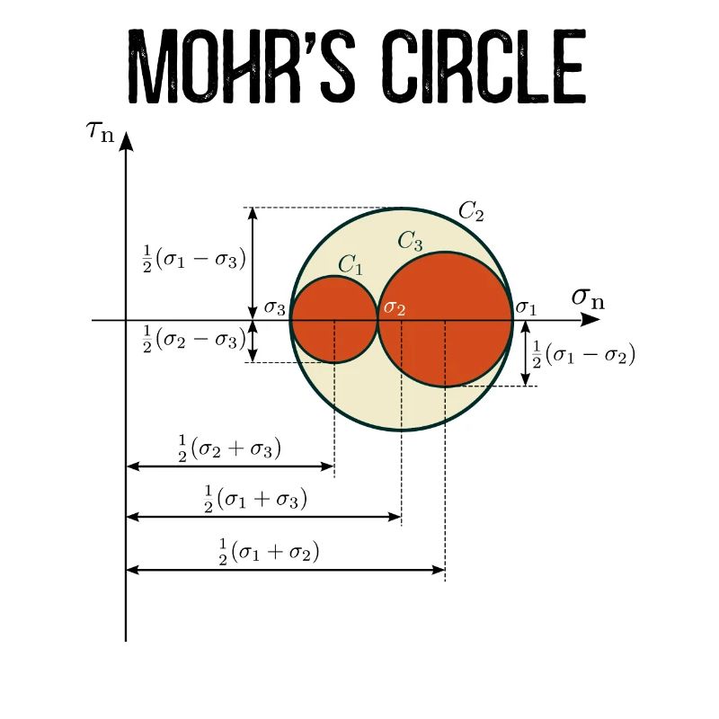 Stress state according to Mohr's circle