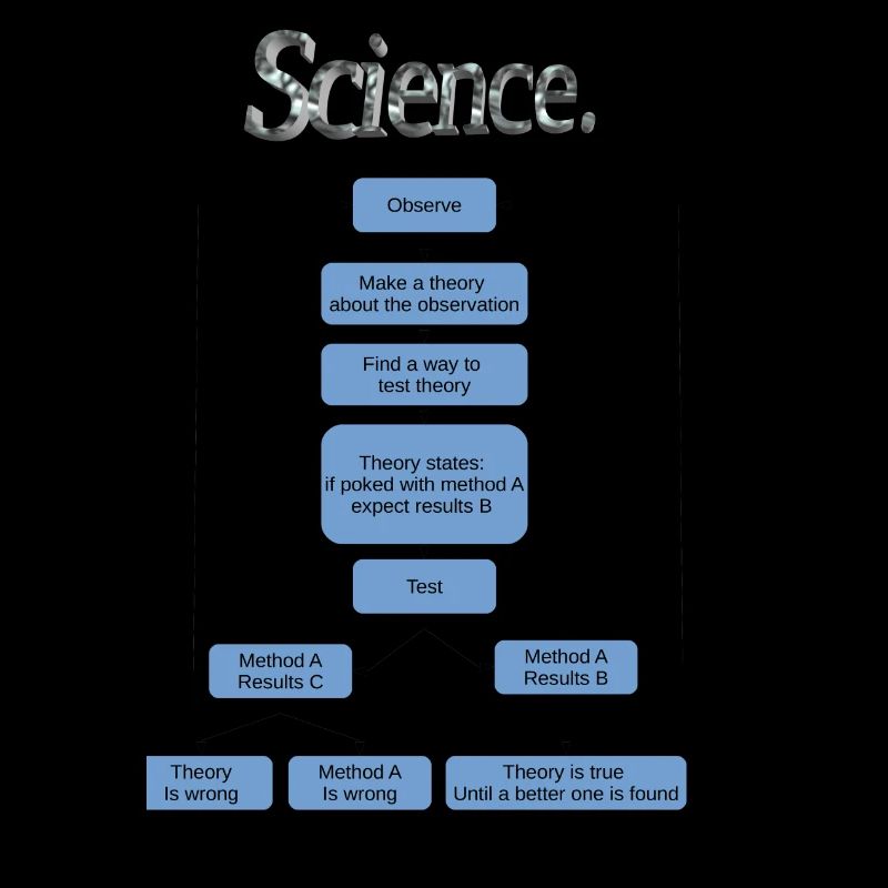 Science flowchart