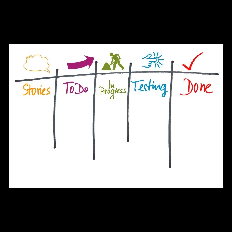 Kanban board agility gift process
