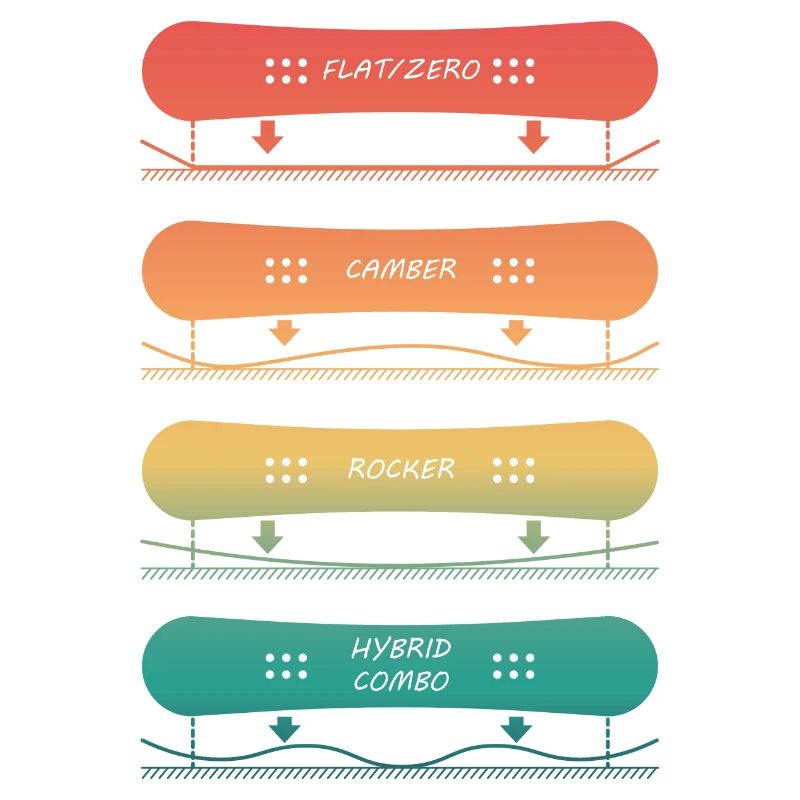 Différents types de planches de snowboard