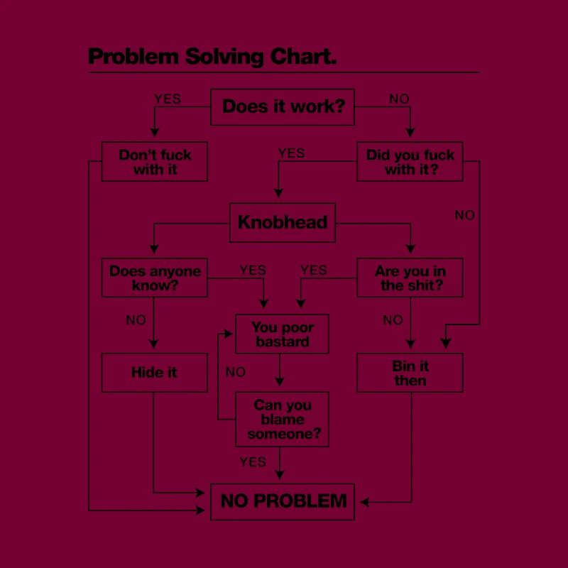 Problem solving chart